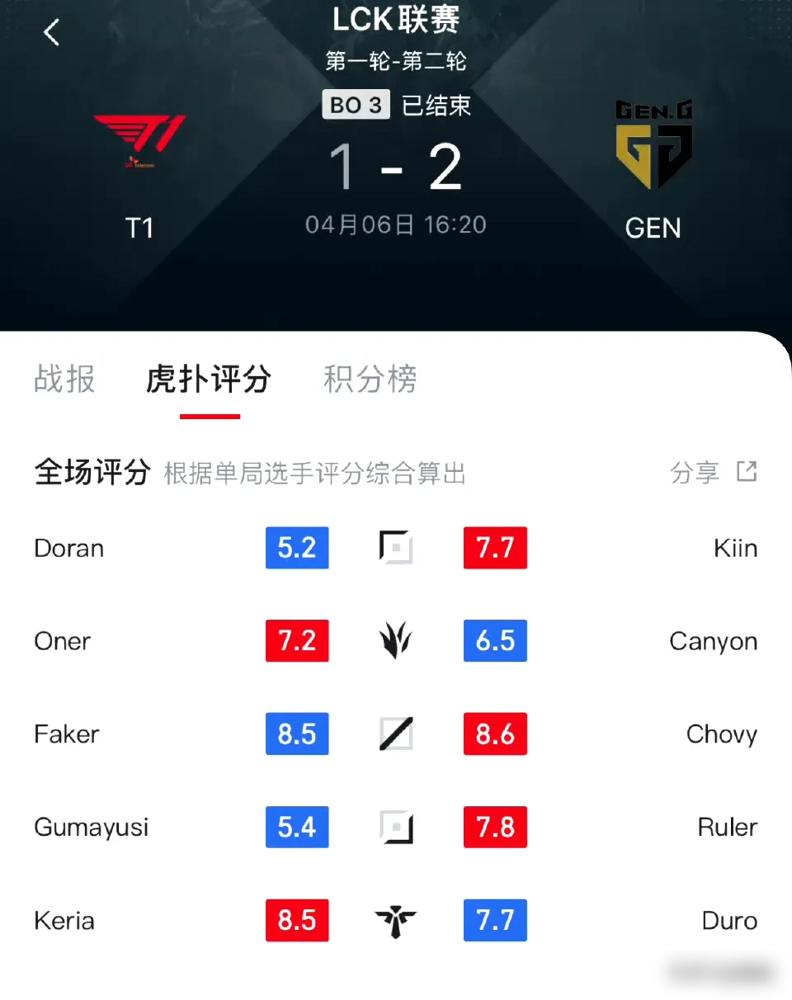 100T翻盘GEN，Doinb拿下关键大龙顶尖较量半决赛，锁定晋级资格
